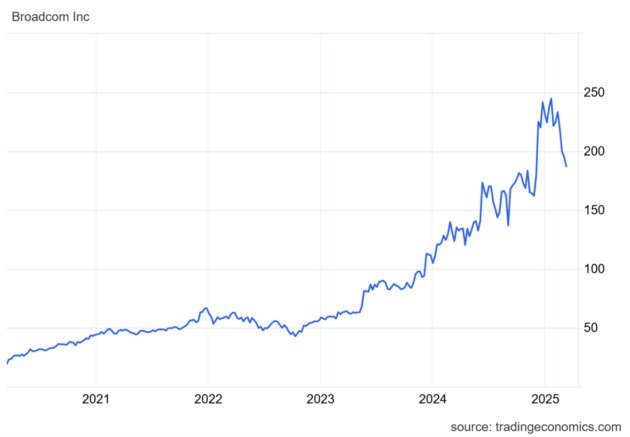 CapitalMarkets_Suhajdova_Americky Broadcom dosiahol neocakavany rast vdaka AI