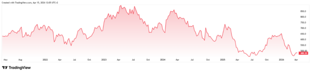 Luxusný koncern LVMH, ktorý bol jeden čas najhodnotnejšou firmou Európy, zažíva pokles akcií. Na otázku, či je to kríza alebo príležitosť, odpovedá Anna Šuhajdová z Capital Markets